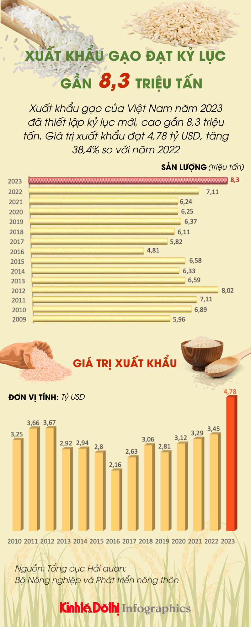 Xuất khẩu gạo đạt kỷ lục gần 8,3 triệu tấn
