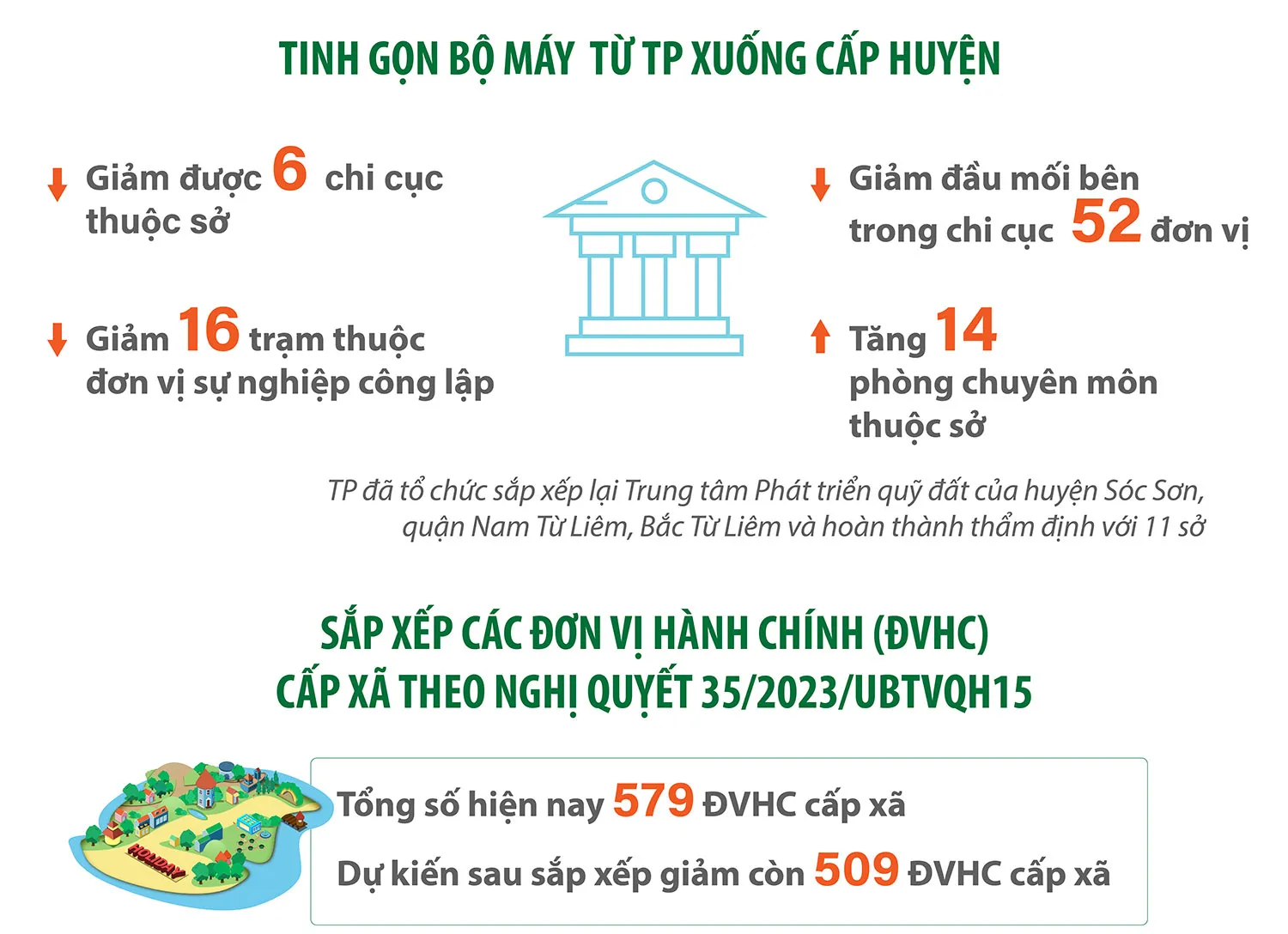 Những con số ấn tượng từ cải cách tổ chức bộ máy, công vụ