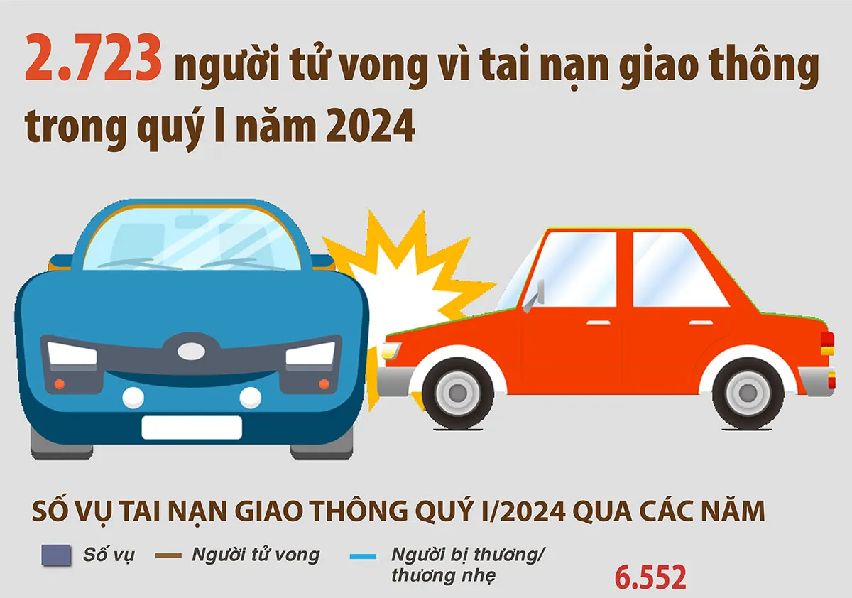 2.723 người tử vong vì tai nạn giao thông trong quý I năm 2024