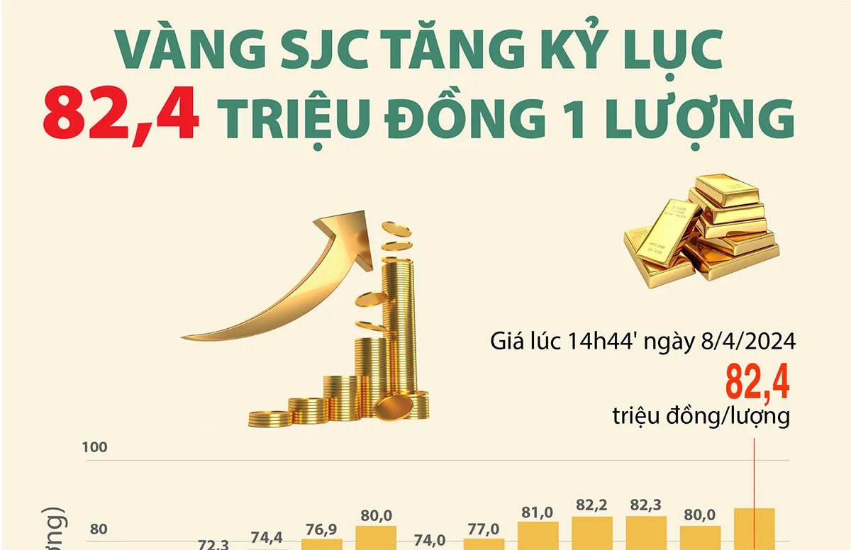 Giá vàng SJC tăng kỷ lục hơn 82 triệu đồng/lượng