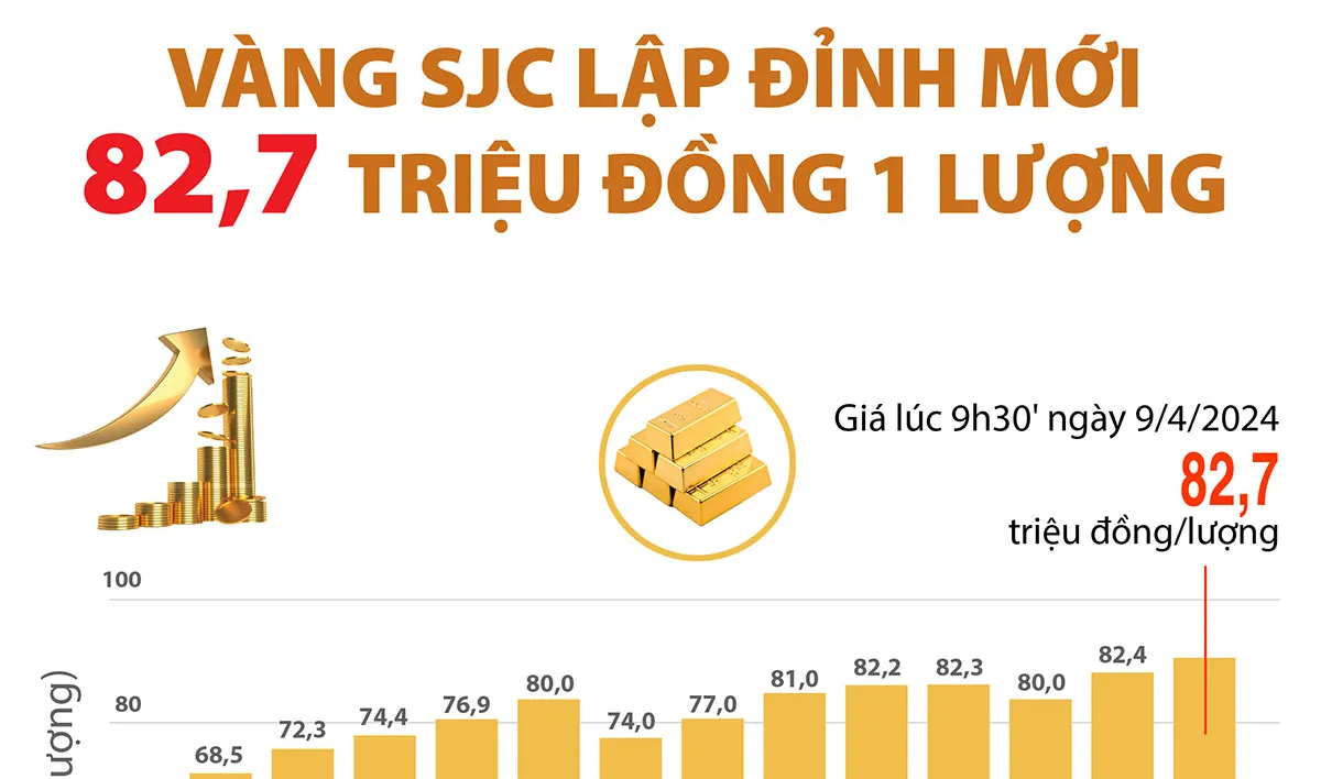 Giá vàng SJC lập đỉnh mới