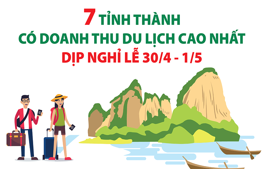 7 tỉnh thành có doanh thu du lịch cao nhất dịp nghỉ lễ 30/4 - 1/5