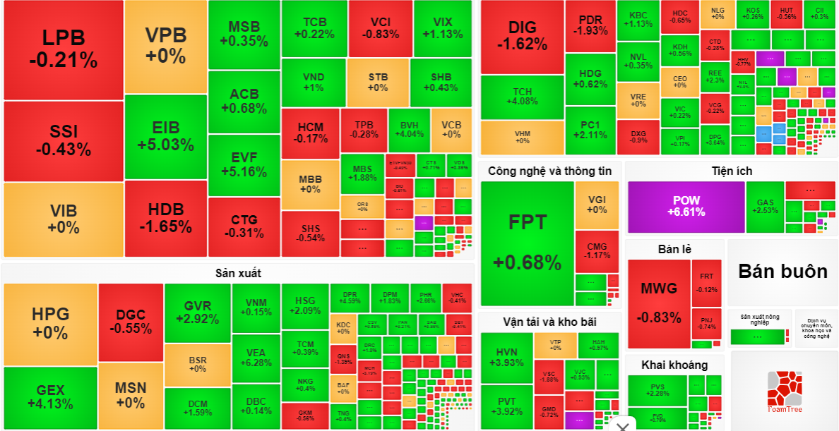 Cổ phiếu dầu khí giúp VN-Index thoát hiểm cuối phiên