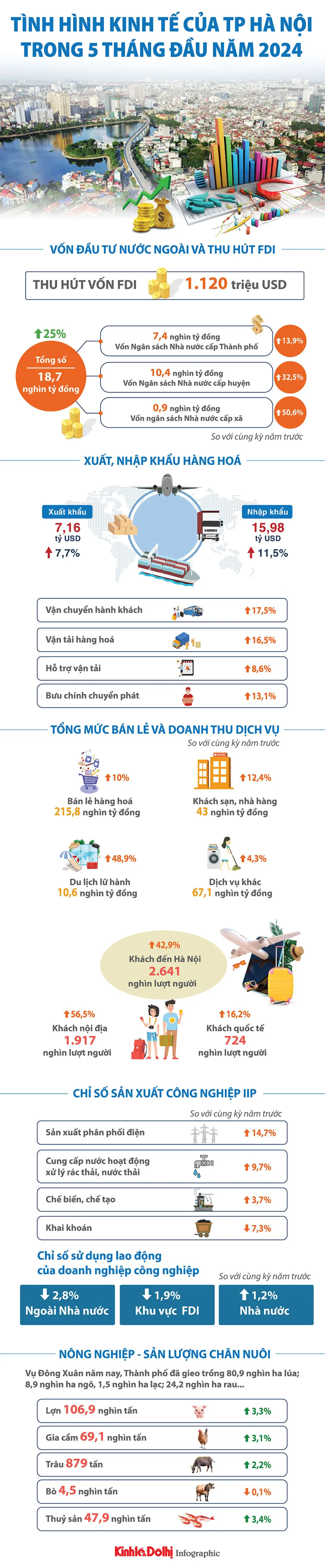 Kinh tế Thủ đô khởi sắc và kỳ vọng