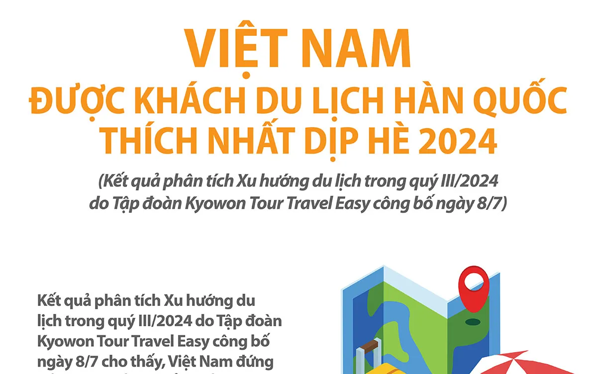 Việt Nam được khách du lịch Hàn Quốc yêu thích nhất dịp Hè 2024