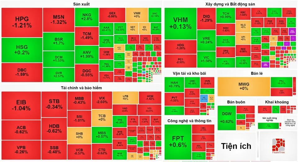 Cổ phiếu phân bón khởi sắc, VN-Index vẫn kết tuần trong sắc đỏ