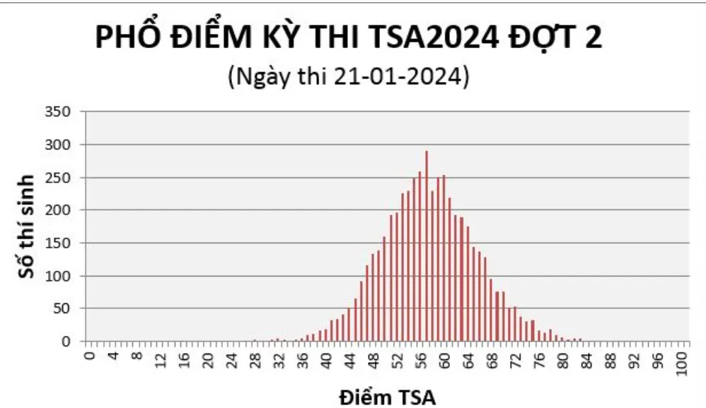 Phổ điểm thi đánh giá tư duy đợt 2 năm 2024 của ĐH Bách khoa Hà Nội