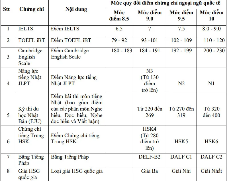 Bảng quy đổi chứng chỉ ngoại ngữ quốc tế và giải quốc gia các môn ngoại ngữ của Trường ĐH Ngoại thương