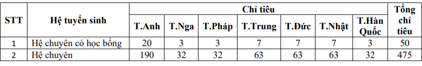 Chỉ tiêu tuyển sinh của Trường THPT chuyên Ngoại ngữ năm học 2024 - 2025