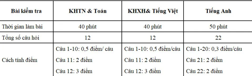 Cách tính điểm và thời gian làm bài kiểm tra đánh giá năng lực