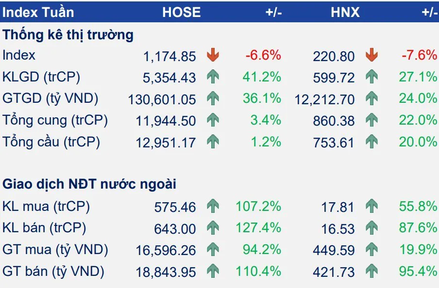 Chứng khoán tuần qua: VN-Index mất hơn 100 điểm trong 4 phiên liên tục