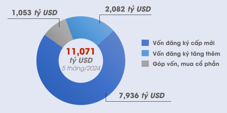 Vốn đầu tư nước ngoài thực hiện 5 tháng tăng 7,8%