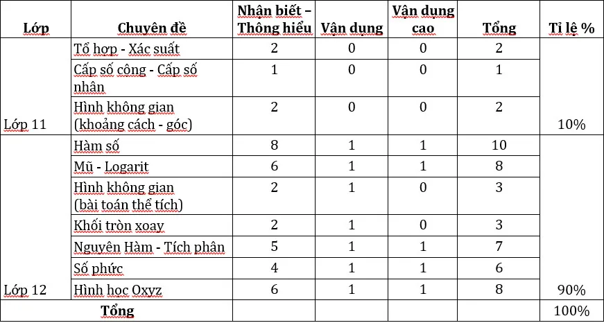 Ma trận đề thi môn toán
