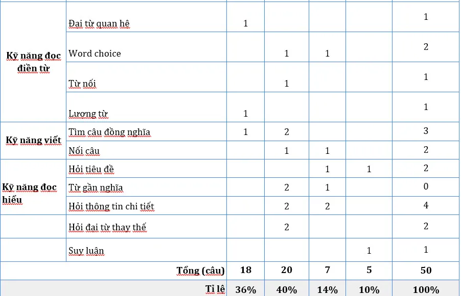 Ma trận đề thi môn tiếng Anh 