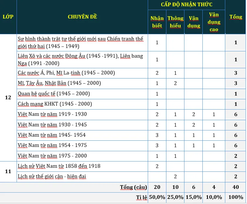 Ma trận đề thi môn lịch sử