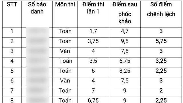 Thanh tra đột xuất về điểm thi vào lớp 10 ở Thái Bình