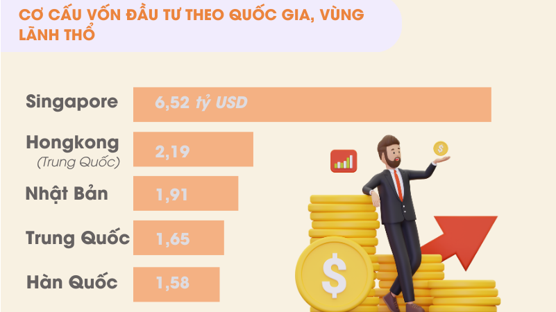7 tháng năm 2024, cả nước thu hút hơn 18 tỷ USD vốn đầu tư FDI