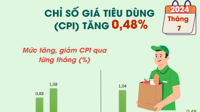 Chỉ số giá tiêu dùng (CPI) tháng 7/2024 tăng 0,48%